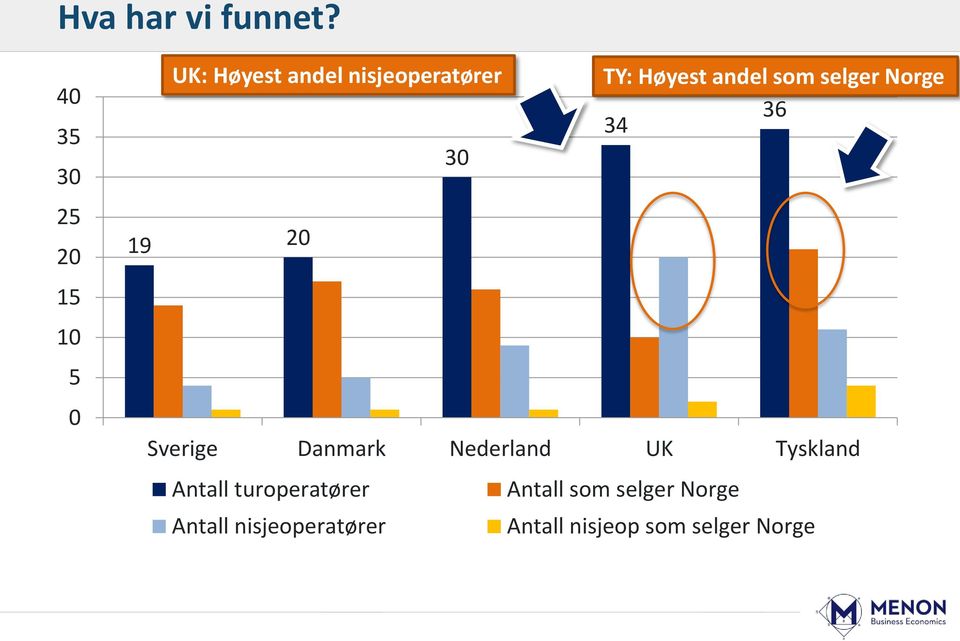 Høyest andel som selger Norge 34 36 30 19 20 Sverige Danmark