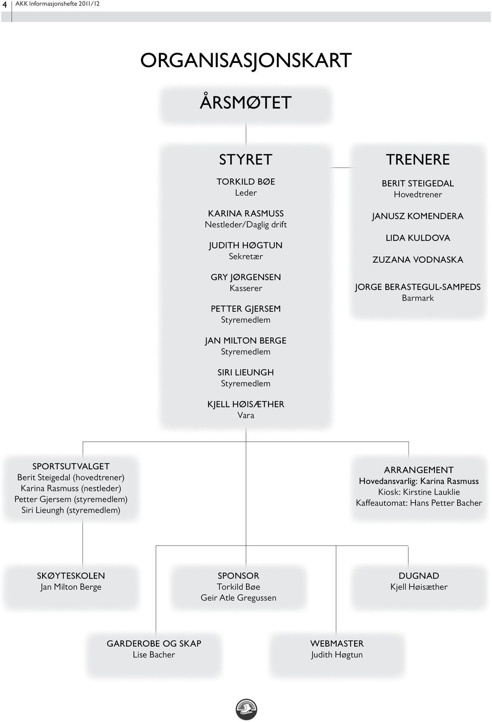 Sportsutvalget Berit Steigedal (hovedtrener) Karina Rasmuss (nestleder) Petter Gjersem (styremedlem) Siri Lieungh (styremedlem) Arrangement Hovedansvarlig: Karina Rasmuss Kiosk:
