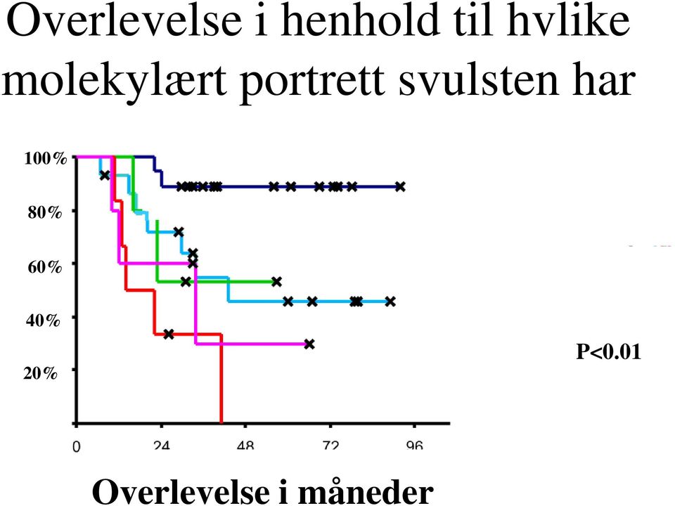 svulsten har 100% 80% 60%