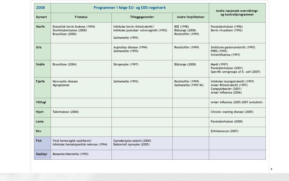 (1996) Bovin virusdiare (1992) Gris Aujeszkys disease (1994) Salmonella (1995) Reststoffer (1999) Smittsom gasteroenteritt (1995) PRRS (1995) Svineinfluensa (1997) Småfe Brucellose (2004) Skrapesyke