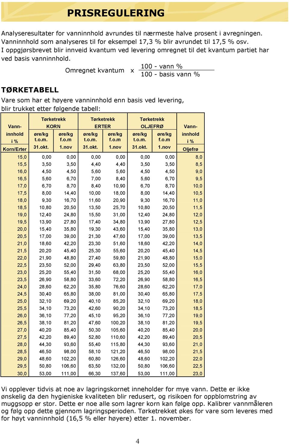 1 - vann % Omregnet kvantum x 1 - basis vann % TØRKETABELL Vare som har et høyere vanninnhold enn basis ved levering, blir trukket etter følgende tabell: Tørketrekk Tørketrekk Tørketrekk Vann- KORN