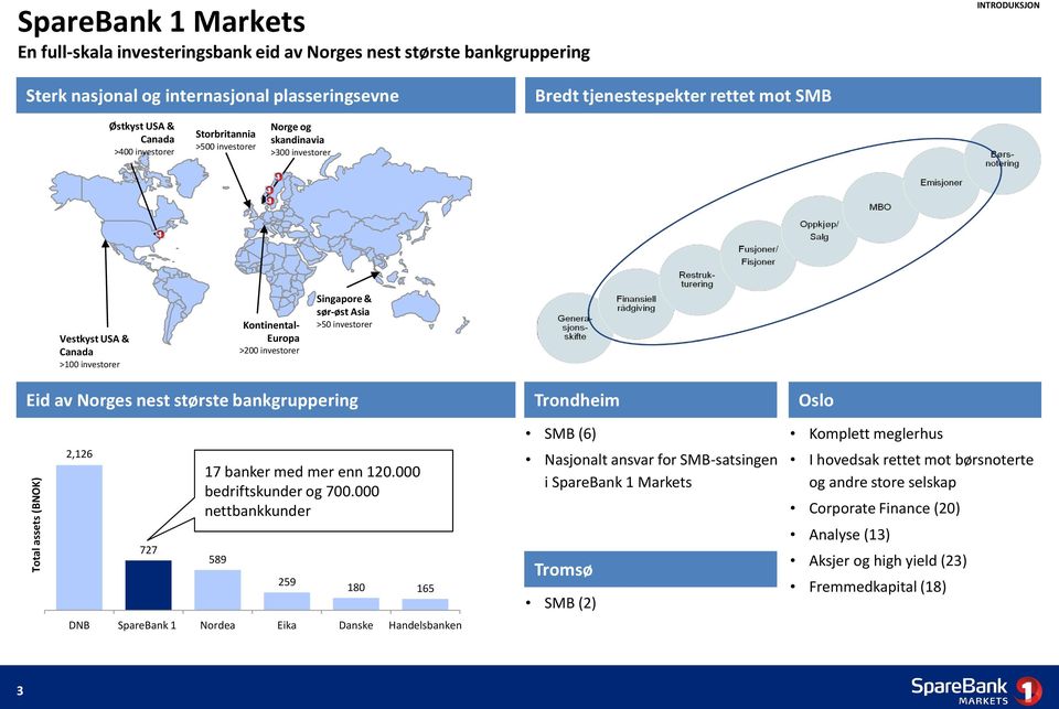 investorer Singapore & sør-øst Asia >50 investorer Eid av Norges nest største bankgruppering Trondheim Oslo 2,126 727 17 banker med mer enn 120.000 bedriftskunder og 700.