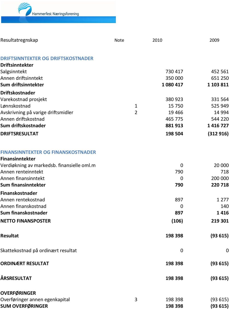 416 727 DRIFTSRESULTAT 198 504 (312 916) FINANSINNTEKTER OG FINANSKOSTNADER Finansinntekter Verdiøkning av markedsb. finansielle oml.