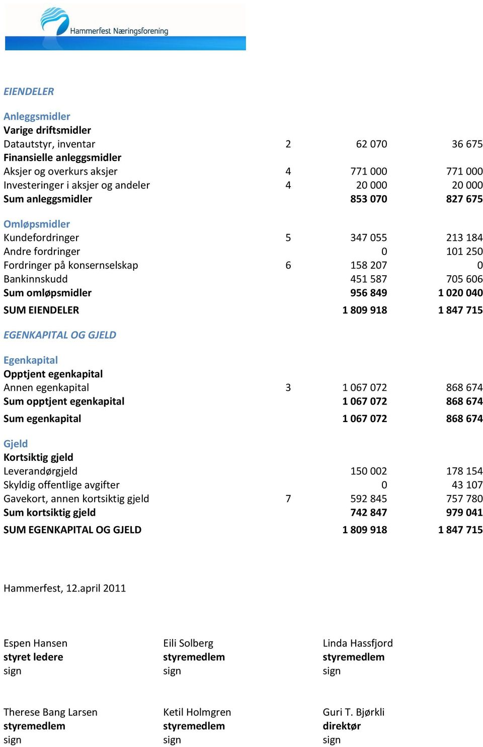 956 849 1 020 040 SUM EIENDELER 1 809 918 1 847 715 EGENKAPITAL OG GJELD Egenkapital Opptjent egenkapital Annen egenkapital 3 1 067 072 868 674 Sum opptjent egenkapital 1 067 072 868 674 Sum