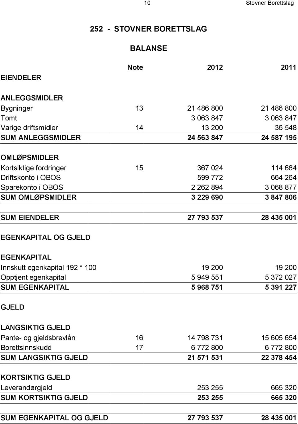 806 SUM EIENDELER 27 793 537 28 435 001 EGENKAPITAL OG GJELD EGENKAPITAL Innskutt egenkapital 192 * 100 19 200 19 200 Opptjent egenkapital 5 949 551 5 372 027 SUM EGENKAPITAL 5 968 751 5 391 227