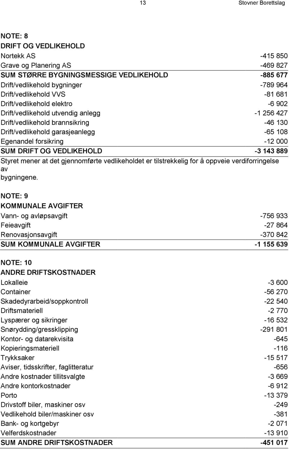 forsikring -12 000 SUM DRIFT OG VEDLIKEHOLD -3 143 889 Styret mener at det gjennomførte vedlikeholdet er tilstrekkelig for å oppveie verdiforringelse av bygningene.