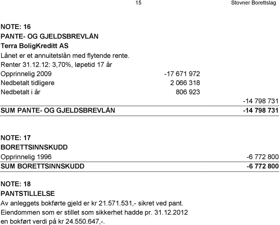 GJELDSBREVLÅN -14 798 731 NOTE: 17 BORETTSINNSKUDD Opprinnelig 1996-6 772 800 SUM BORETTSINNSKUDD -6 772 800 NOTE: 18 PANTSTILLELSE Av