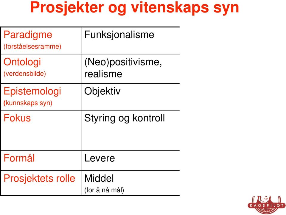 Styring og kontroll Levere Middel (for å nå mål) Sosial konstruksjonisme Humanisme, relativisme