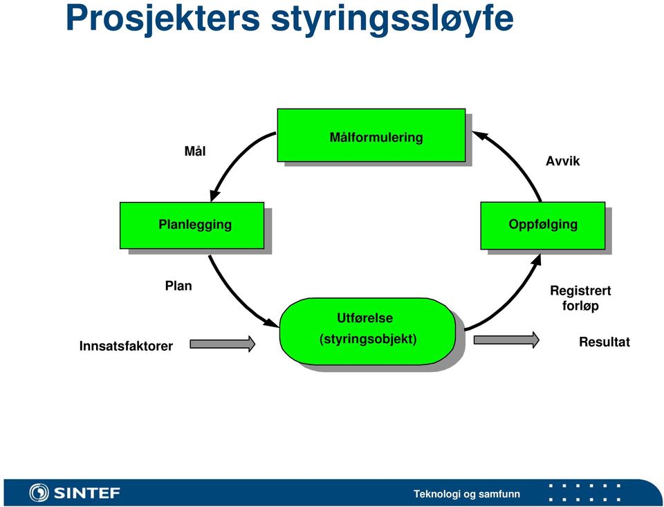 Oppfølging Innsatsfaktorer Plan Utførelse