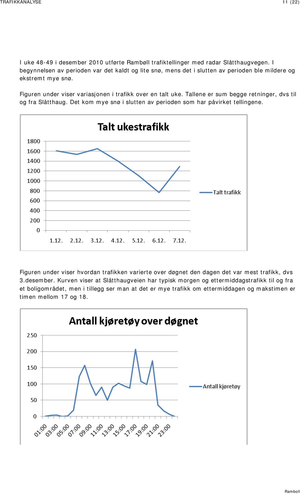 Tallene er sum begge retninger, dvs til og fra Slåtthaug. Det kom mye snø i slutten av perioden som har påvirket tellingene.