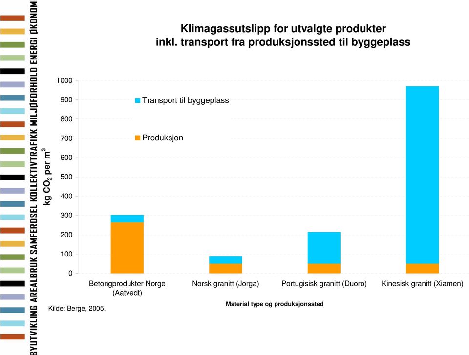 Produksjon kg CO 2 per m 3 600 500 400 300 200 100 0 Kilde: Berge, 2005.