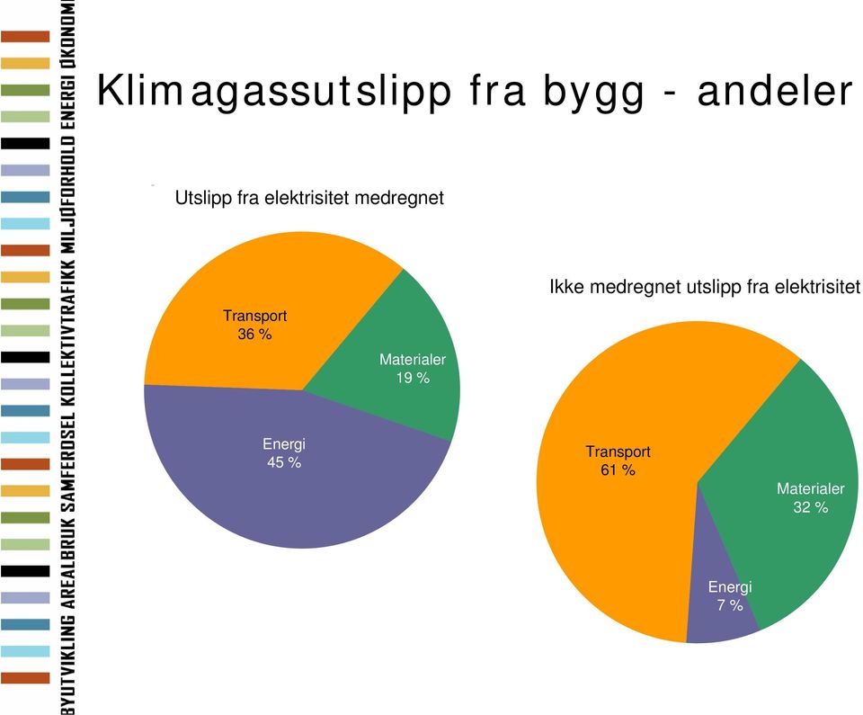 19 % Ikke medregnet utslipp fra elektrisitet