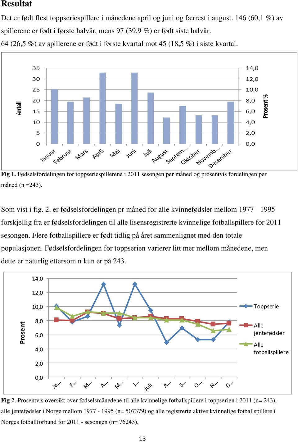 Fødselsfordelingen for toppseriespillerene i 20