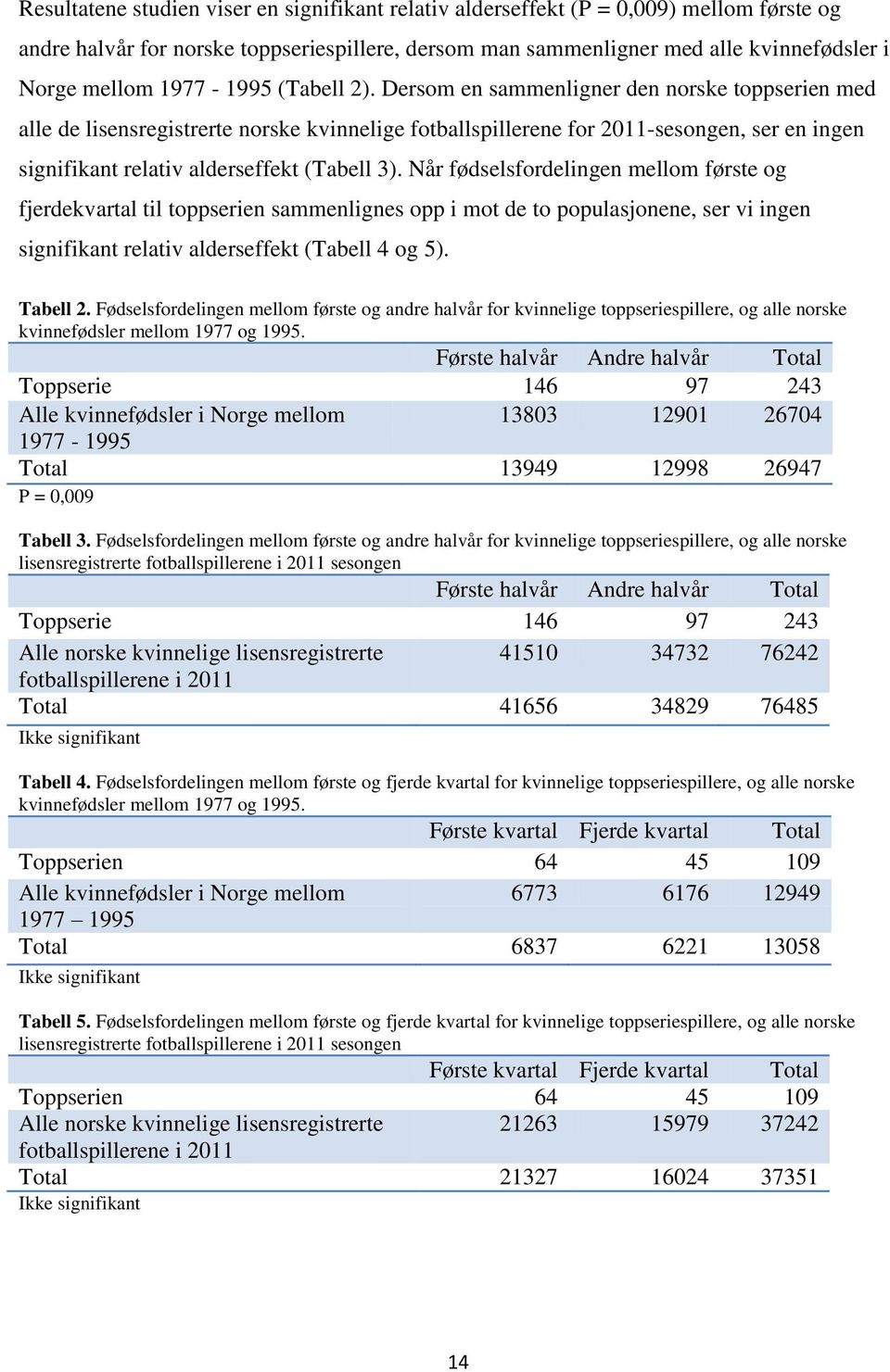 Dersom en sammenligner den norske toppserien med alle de lisensregistrerte norske kvinnelige fotballspillerene for 2011-sesongen, ser en ingen signifikant relativ alderseffekt (Tabell 3).