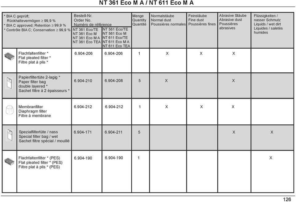 904-206 Menge Quantity Quantité Normalstäube Normal dust Poussières normales Feinstäube Fine dust Poussières fines Abrasive Stäube Abrasive dust Poussières abrasives 6.