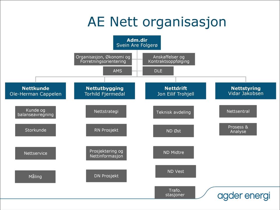 Nettkunde Ole-Herman Cappelen Nettutbygging Torhild Fjermedal Nettdrift Jon Eilif Trohjell Nettstyring Vidar Jakobsen