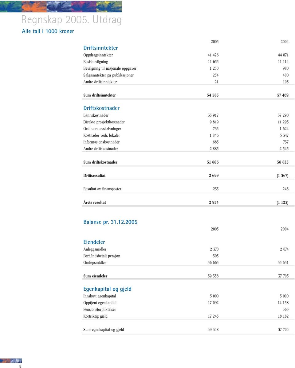 400 Andre driftsinntekter 21 103 Sum driftsinntekter 54 585 57 469 Driftskostnader Lønnskostnader 35 917 37 290 Direkte prosjektkostnader 9 819 11 293 Ordinære avskrivninger 735 1 624 Kostnader vedr.