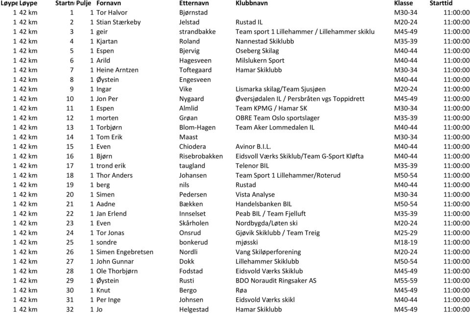 42 km 6 1 Arild Hagesveen Milslukern Sport M40-44 11:00:00 1 42 km 7 1 Heine Arntzen Toftegaard Hamar Skiklubb M30-34 11:00:00 1 42 km 8 1 Øystein Engesveen M40-44 11:00:00 1 42 km 9 1 Ingar Vike