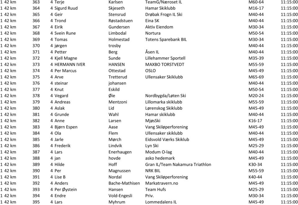 Totens Sparebank BIL M30-34 11:15:00 1 42 km 370 4 jørgen trosby M40-44 11:15:00 1 42 km 371 4 Petter Berg Åsen IL M40-44 11:15:00 1 42 km 372 4 Kjell Magne Sunde Lillehammer Sportell M35-39 11:15:00