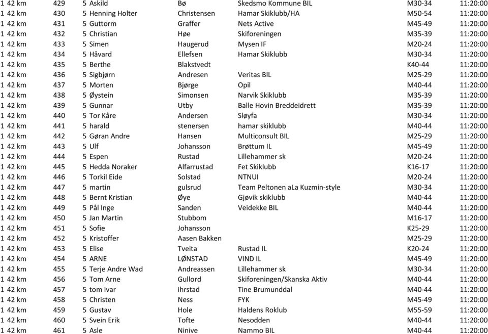 K40-44 11:20:00 1 42 km 436 5 Sigbjørn Andresen Veritas BIL M25-29 11:20:00 1 42 km 437 5 Morten Bjørge Opil M40-44 11:20:00 1 42 km 438 5 Øystein Simonsen Narvik Skiklubb M35-39 11:20:00 1 42 km 439