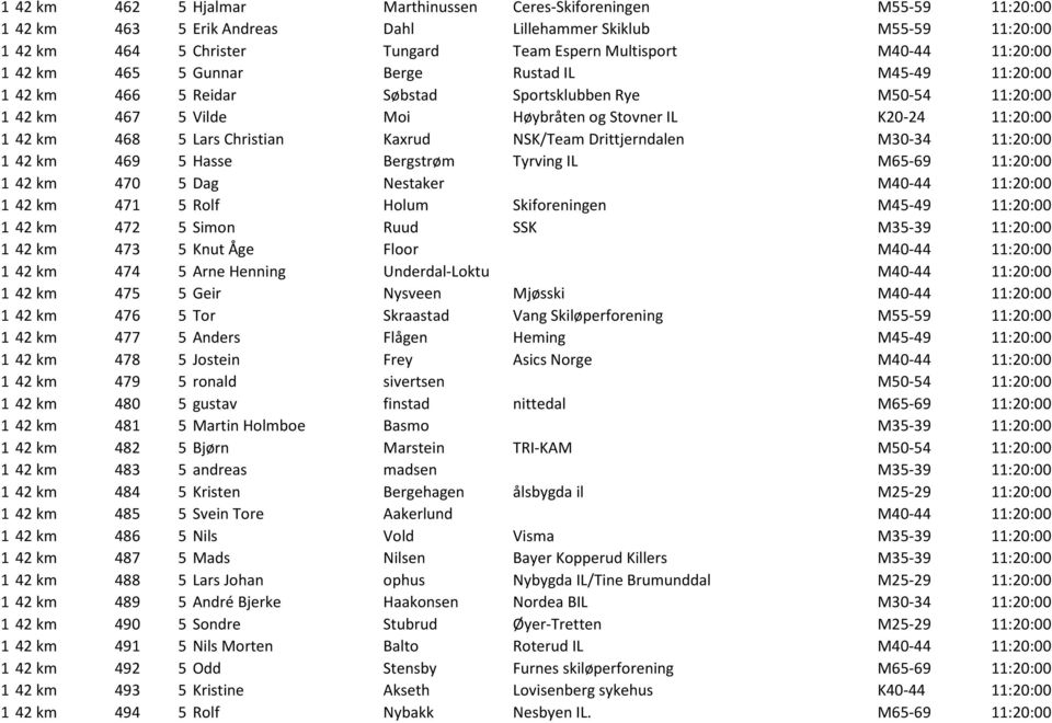 468 5 Lars Christian Kaxrud NSK/Team Drittjerndalen M30-34 11:20:00 1 42 km 469 5 Hasse Bergstrøm Tyrving IL M65-69 11:20:00 1 42 km 470 5 Dag Nestaker M40-44 11:20:00 1 42 km 471 5 Rolf Holum