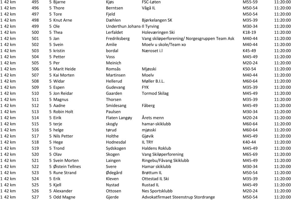 Norgesgruppen Team Ask M40-44 11:20:00 1 42 km 502 5 Svein Amlie Moelv u skole/team xo M40-44 11:20:00 1 42 km 503 5 kristin bordal Næroset i.