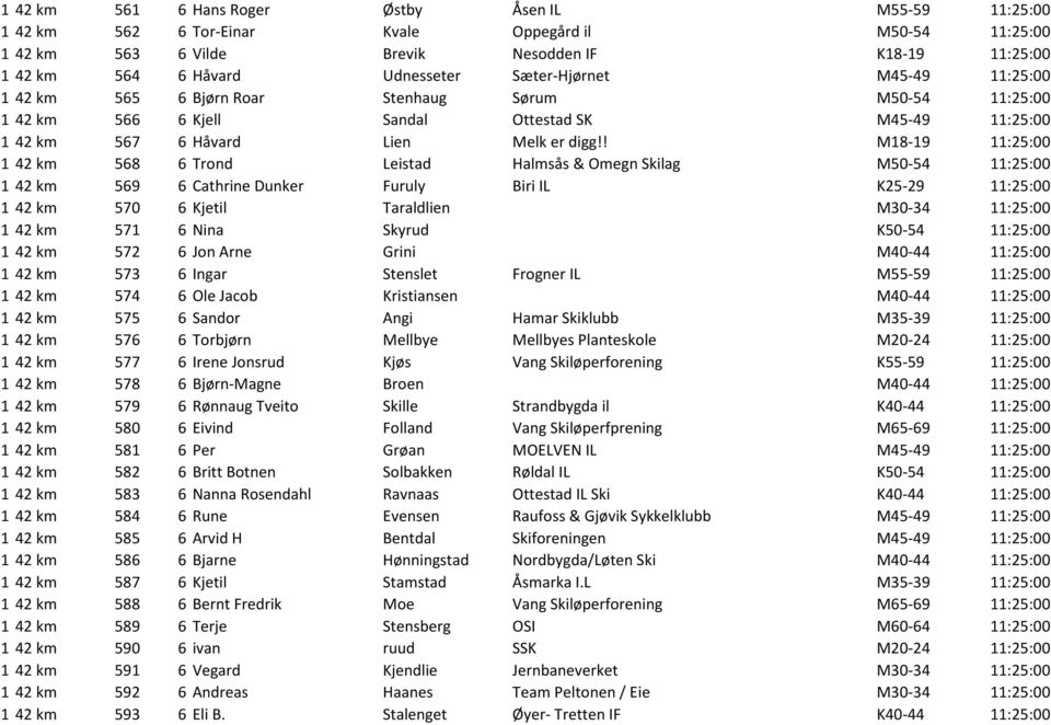 ! M18-19 11:25:00 1 42 km 568 6 Trond Leistad Halmsås & Omegn Skilag M50-54 11:25:00 1 42 km 569 6 Cathrine Dunker Furuly Biri IL K25-29 11:25:00 1 42 km 570 6 Kjetil Taraldlien M30-34 11:25:00 1 42