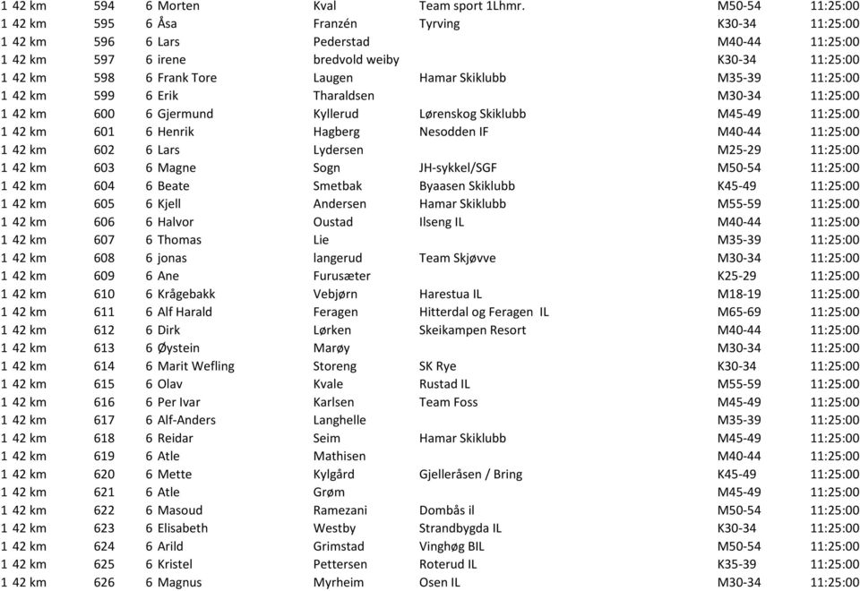 Skiklubb M35-39 11:25:00 1 42 km 599 6 Erik Tharaldsen M30-34 11:25:00 1 42 km 600 6 Gjermund Kyllerud Lørenskog Skiklubb M45-49 11:25:00 1 42 km 601 6 Henrik Hagberg Nesodden IF M40-44 11:25:00 1 42