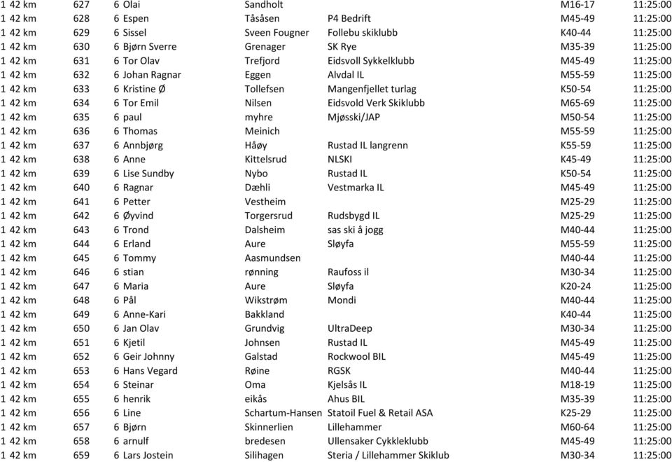 Mangenfjellet turlag K50-54 11:25:00 1 42 km 634 6 Tor Emil Nilsen Eidsvold Verk Skiklubb M65-69 11:25:00 1 42 km 635 6 paul myhre Mjøsski/JAP M50-54 11:25:00 1 42 km 636 6 Thomas Meinich M55-59