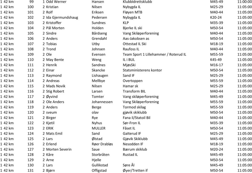 Skiløperforening M40-44 11:05:00 1 42 km 106 2 Anders Grendahl Aas-Jakobsen as M50-54 11:05:00 1 42 km 107 2 Tobias Utby Ottestad IL Ski M18-19 11:05:00 1 42 km 108 2 Trond Johnsen Raufoss IL M40-44