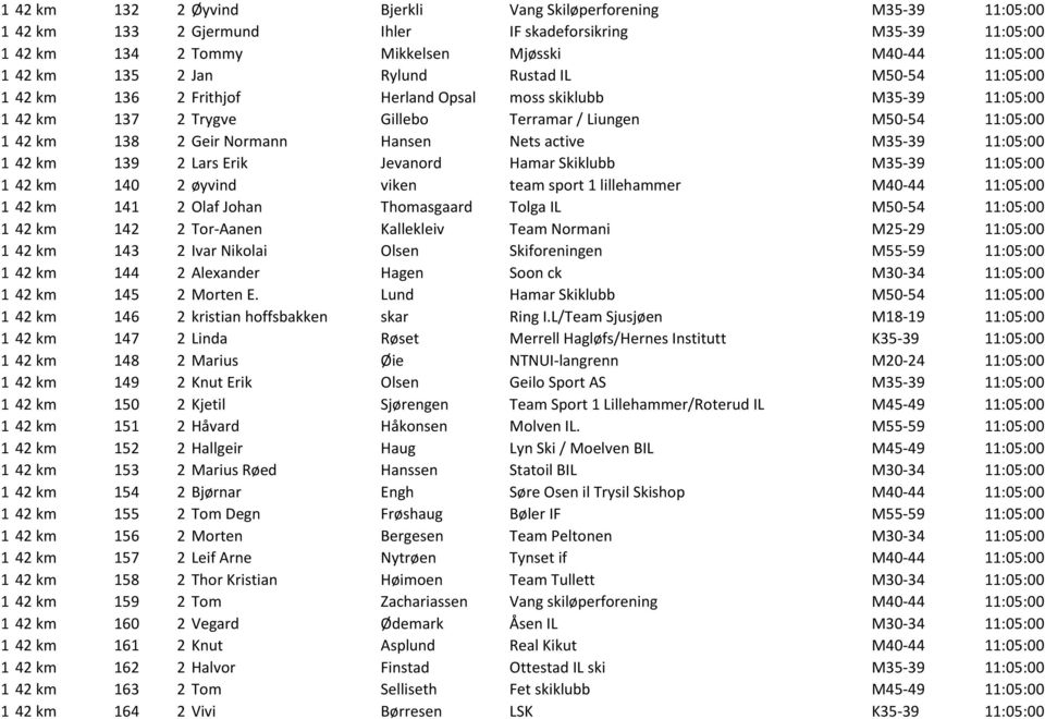 Hansen Nets active M35-39 11:05:00 1 42 km 139 2 Lars Erik Jevanord Hamar Skiklubb M35-39 11:05:00 1 42 km 140 2 øyvind viken team sport 1 lillehammer M40-44 11:05:00 1 42 km 141 2 Olaf Johan