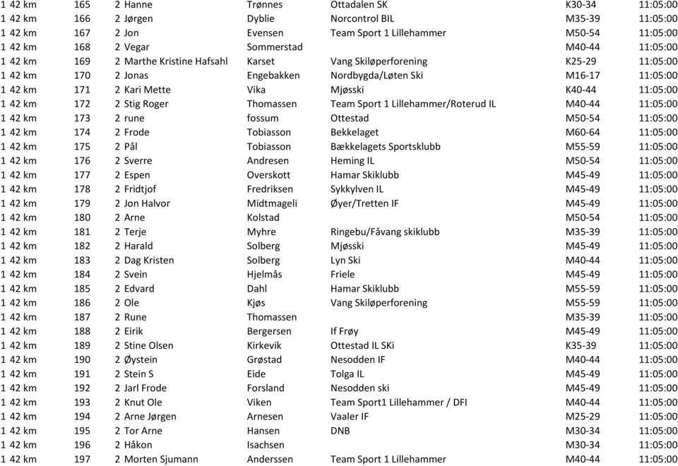 Kari Mette Vika Mjøsski K40-44 11:05:00 1 42 km 172 2 Stig Roger Thomassen Team Sport 1 Lillehammer/Roterud IL M40-44 11:05:00 1 42 km 173 2 rune fossum Ottestad M50-54 11:05:00 1 42 km 174 2 Frode