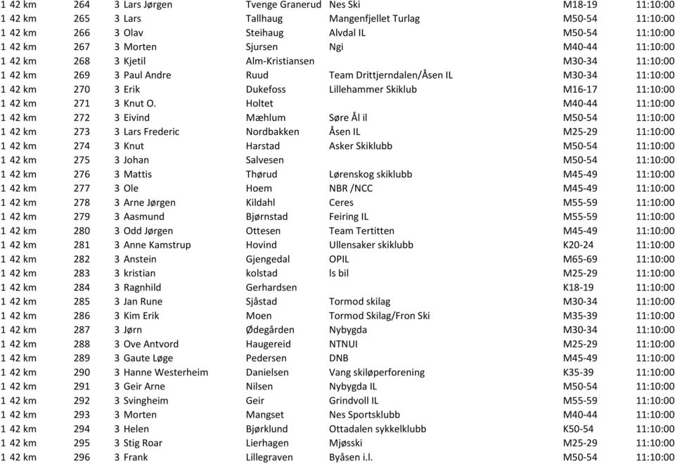 Lillehammer Skiklub M16-17 11:10:00 1 42 km 271 3 Knut O.