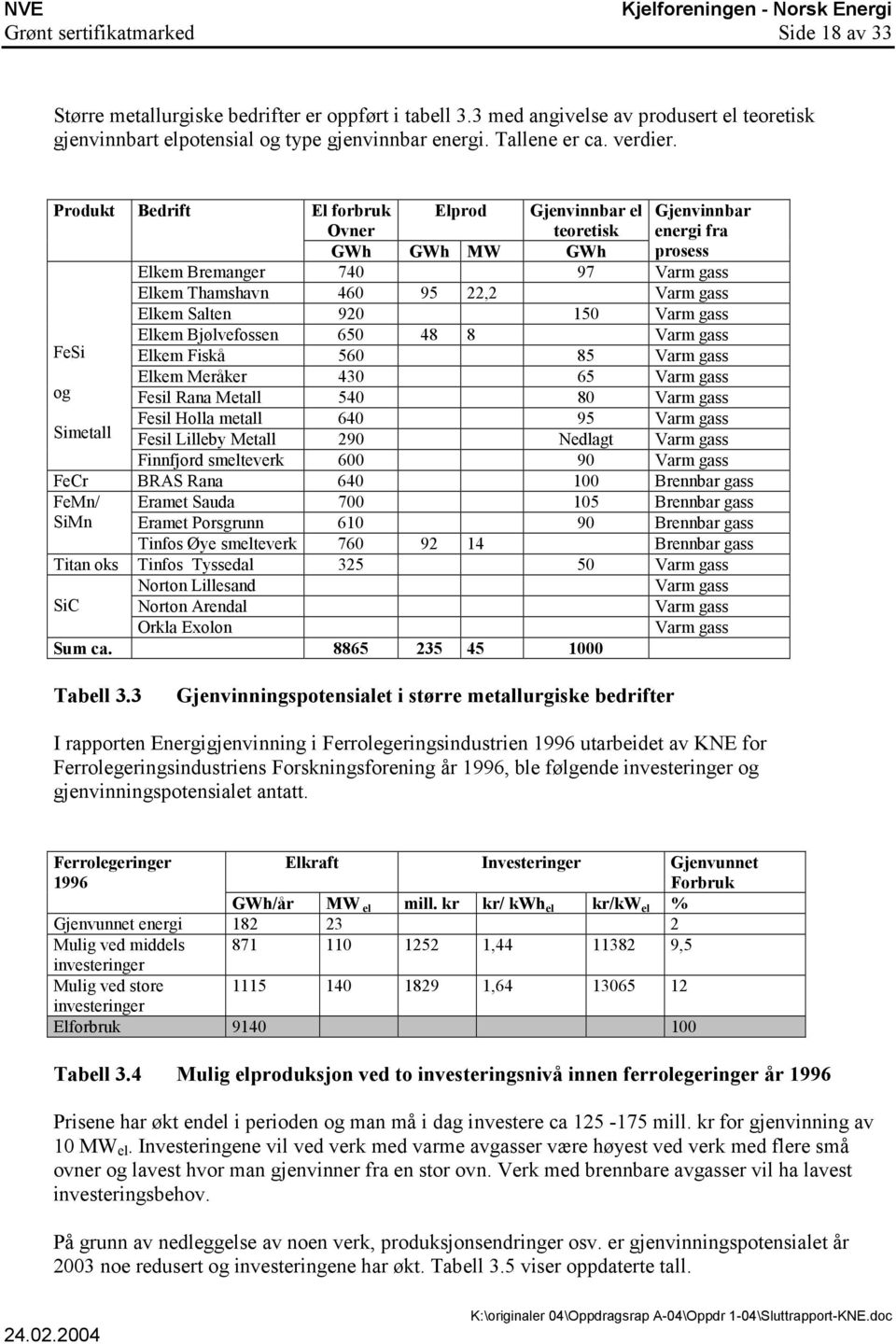 Produkt Bedrift El forbruk Ovner GWh Elprod GWh MW Gjenvinnbar el teoretisk GWh Gjenvinnbar energi fra prosess Elkem Bremanger 740 97 Varm gass Elkem Thamshavn 460 95 22,2 Varm gass Elkem Salten 920