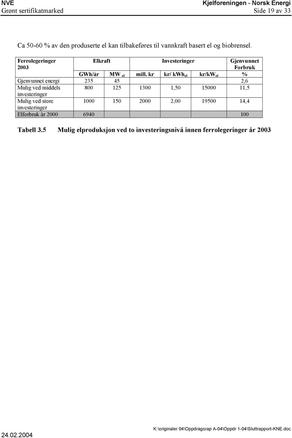 kr kr/ kwh el kr/kw el % Gjenvunnet energi 235 45 2,6 Mulig ved middels 800 125 1300 1,50 15000 11,5 investeringer Mulig