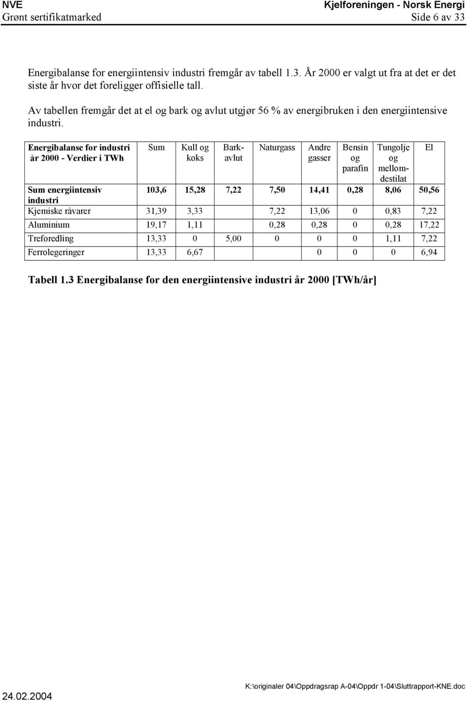 Energibalanse for industri år 2000 - Verdier i TWh Sum Kull og koks Barkavlut Naturgass Andre gasser Bensin og parafin Tungolje og mellomdestilat Sum energiintensiv 103,6 15,28 7,22 7,50