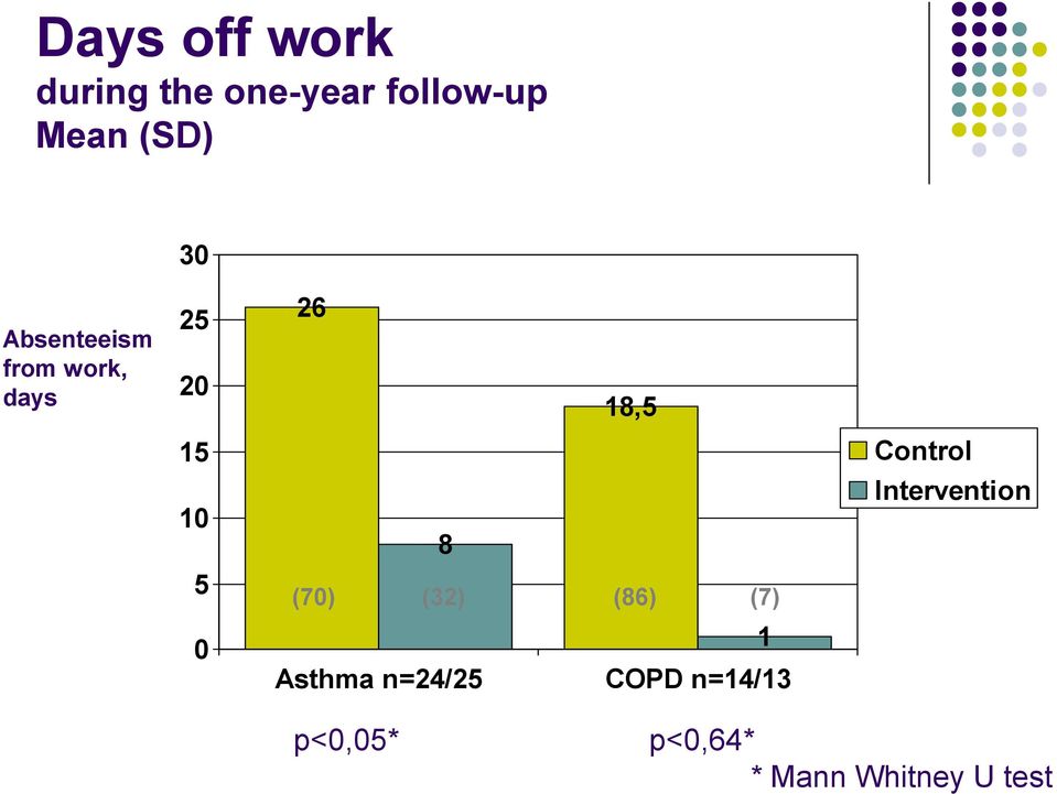 (70) 8 (32) (86) (7) Control Intervention 0 Asthma