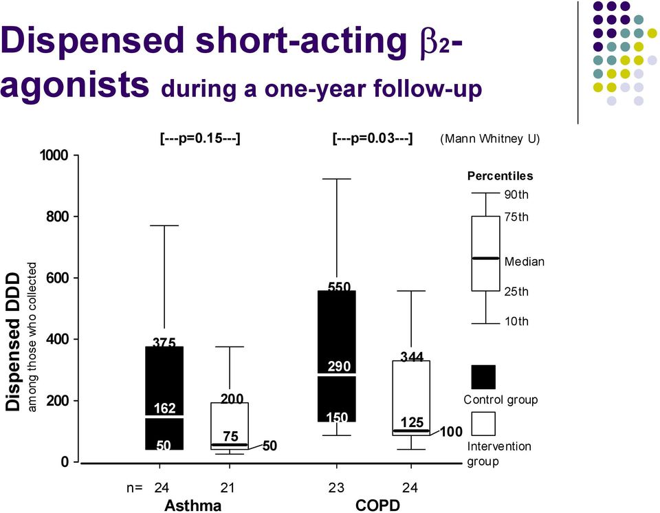 03---] (Mann Whitney U) Percentiles 90th 75th Dispensed DDD among those who