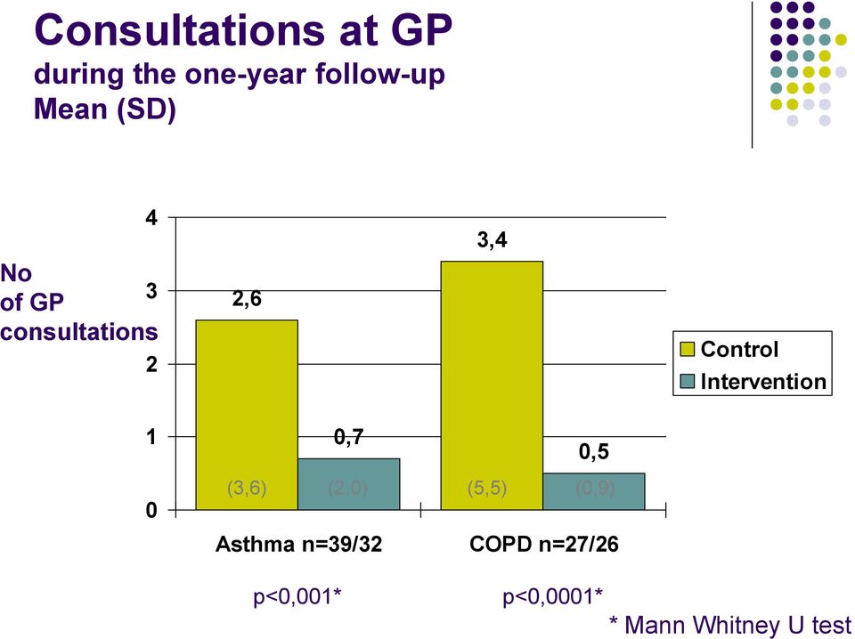 Intervention 1 0,7 0,5 0 (3,6) (2,0) (5,5) (0,9) Asthma