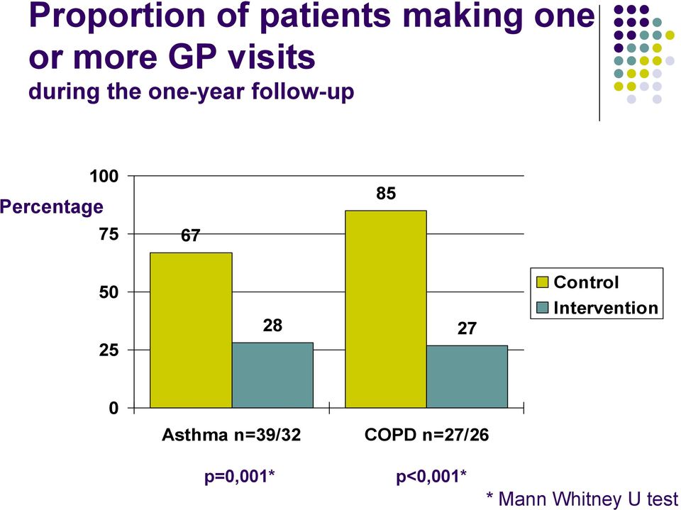 85 50 25 28 27 Control Intervention 0 Asthma