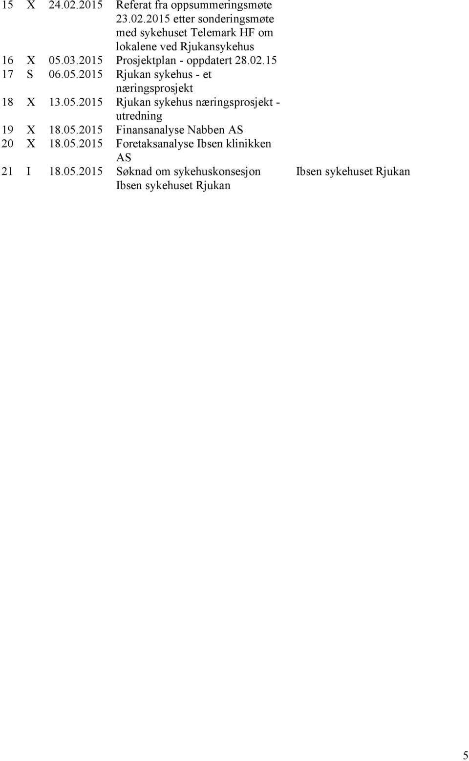 05.2015 Foretaksanalyse Ibsen klinikken AS 21 I 18.05.2015 Søknad om sykehuskonsesjon Ibsen sykehuset Rjukan Ibsen sykehuset Rjukan 5