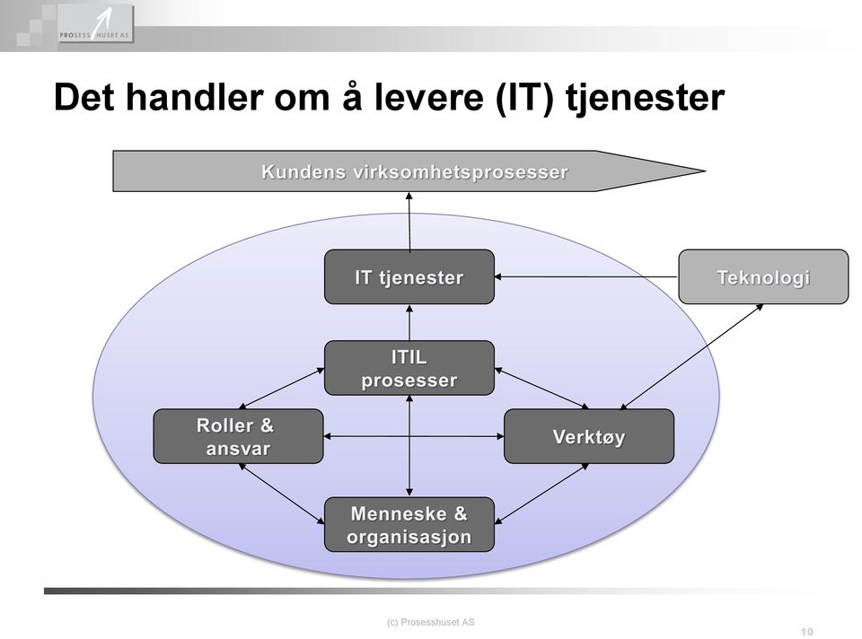 tjenester (c)