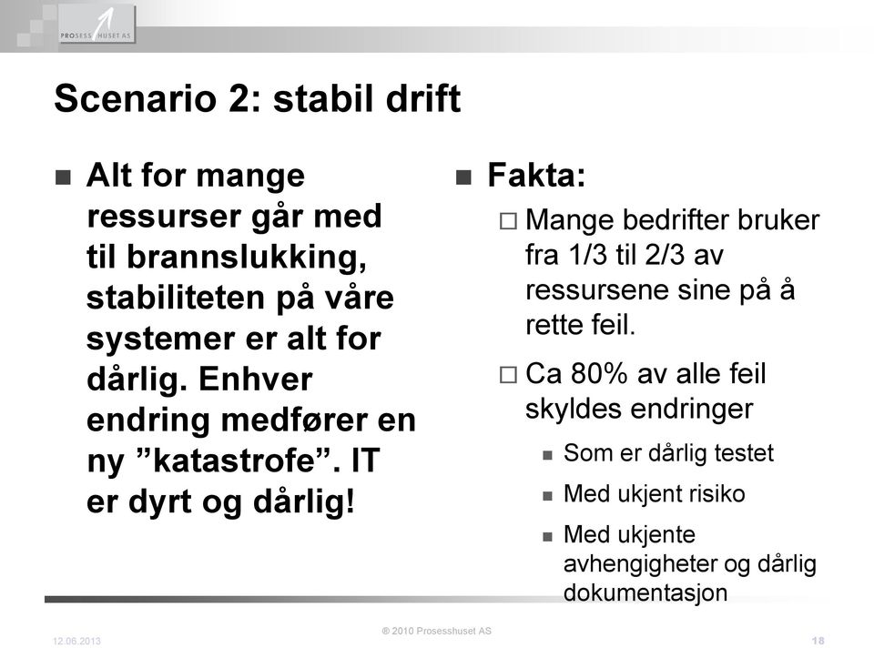 Fakta: Mange bedrifter bruker fra 1/3 til 2/3 av ressursene sine på å rette feil.