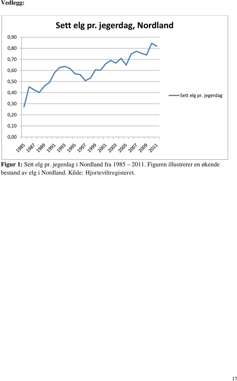 jegerdag 0,20 0,10 0,00 Figur 1: Sett elg pr.