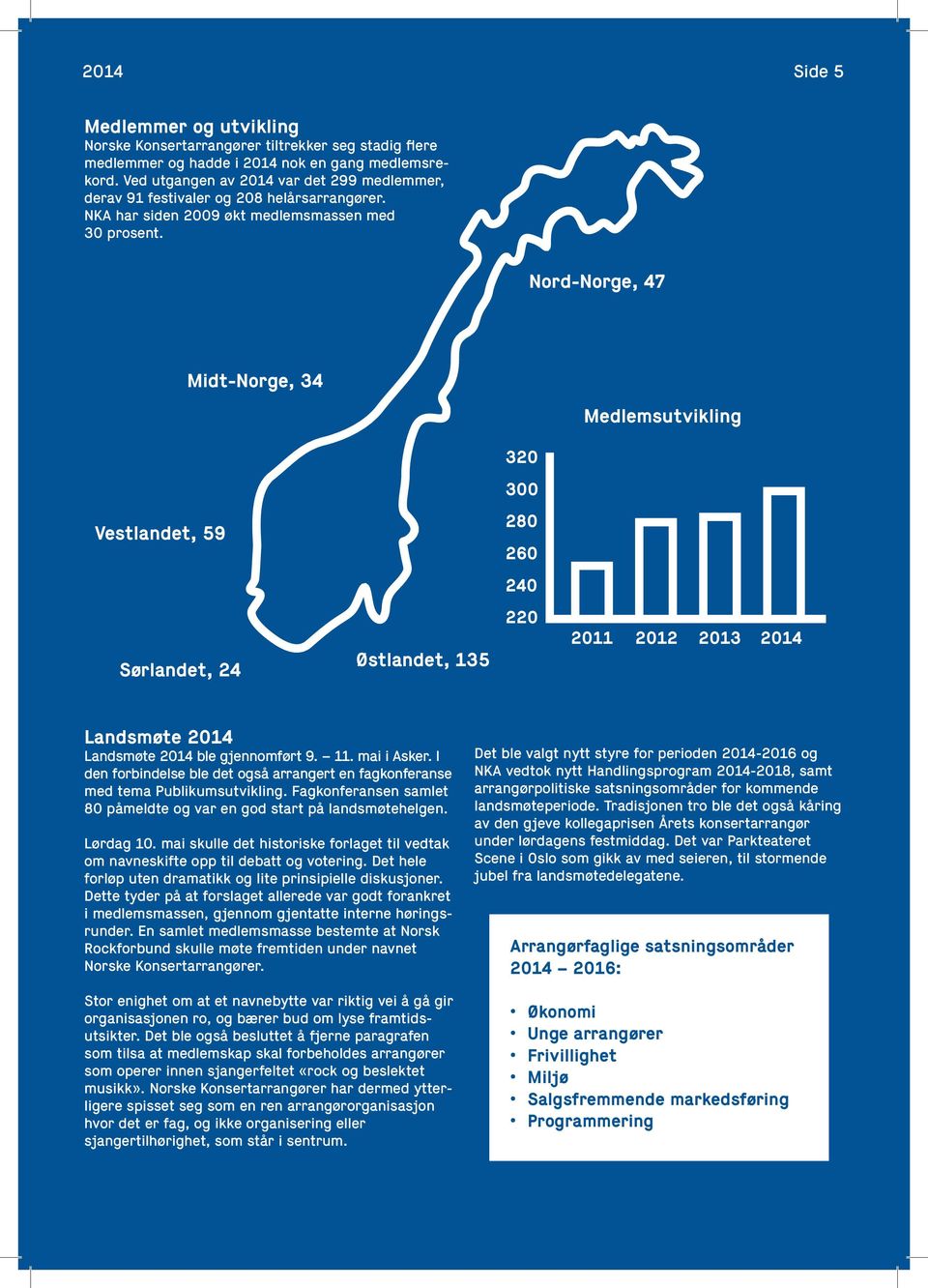 Nord-Norge, 47 Midt-Norge, 34 Medlemsutvikling 320 300 Vestlandet, 59 280 260 240 Sørlandet, 24 Østlandet, 135 220 2011 2012 2013 2014 Landsmøte 2014 Landsmøte 2014 ble gjennomført 9. 11. mai i Asker.
