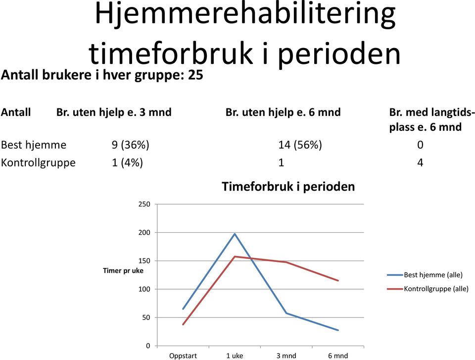 6 mnd Best hjemme 9 (36%) 14 (56%) 0 Kontrollgruppe 1 (4%) 1 4 250 Timeforbruk i