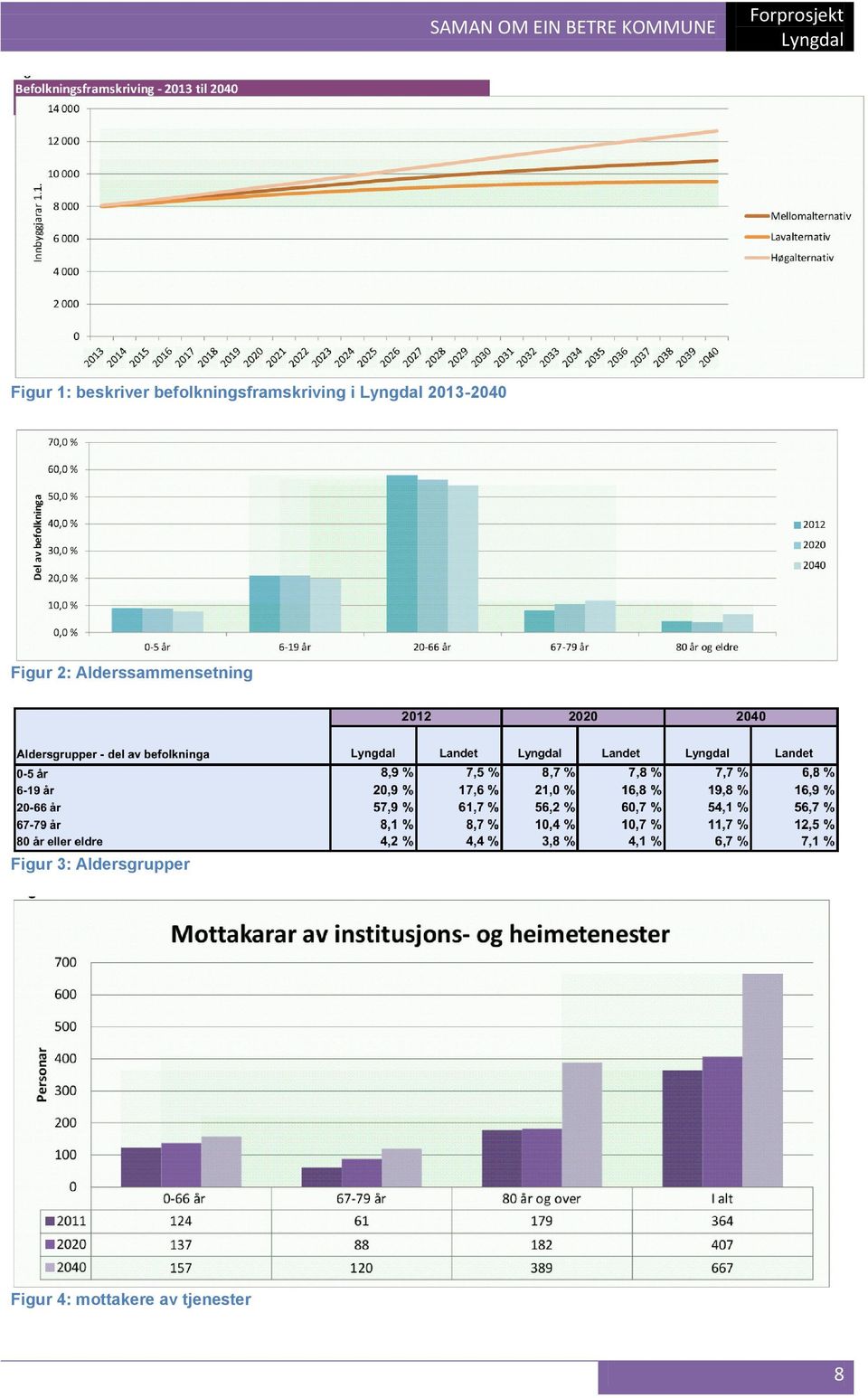 2013-2040 Figur 2: