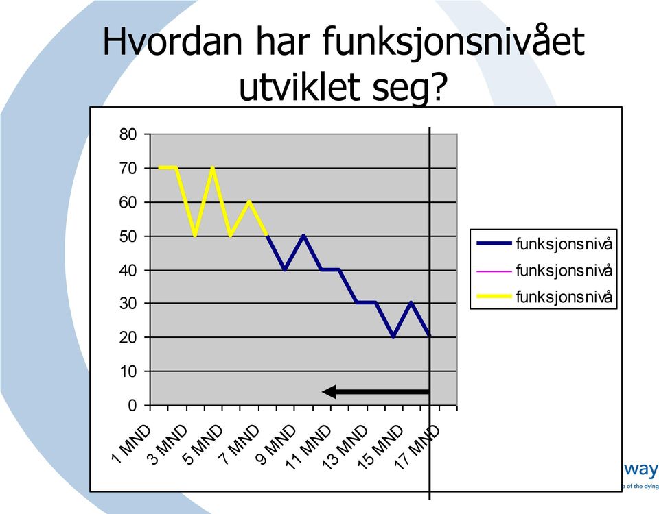 funksjonsnivå funksjonsnivå 20 10 0 1 MND