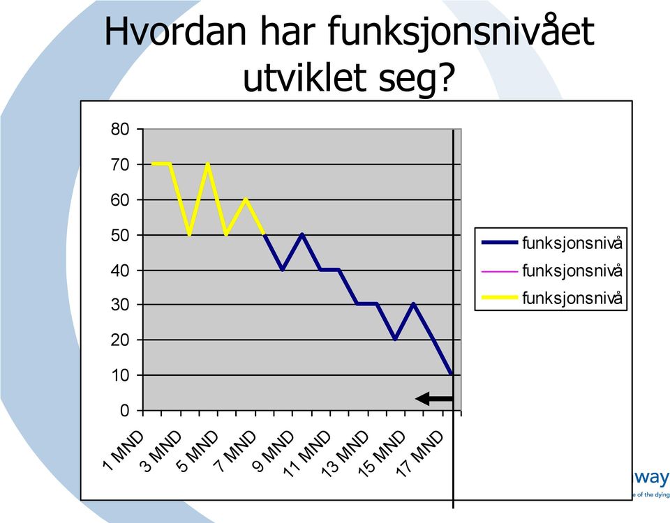 funksjonsnivå funksjonsnivå 20 10 0 1 MND