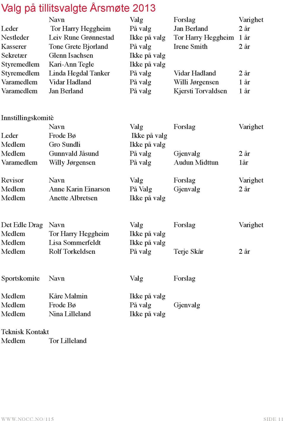 valg Willi Jørgensen 1 år Varamedlem Jan Berland På valg Kjersti Torvaldsen 1 år Innstillingskomitè Navn Valg Forslag Varighet Leder Frode Bø Ikke på valg Medlem Gro Sundli Ikke på valg Medlem
